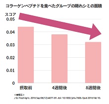 ３）隠れシミを改善