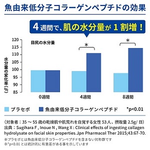 肌の水分量アップのグラフ