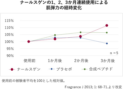 ナールスゲンの肌弾力変化