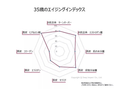 35歳のエイジングインデックス