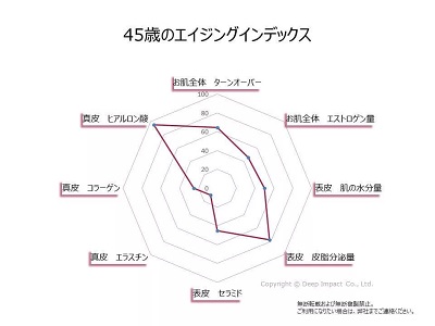 45歳のエイジングインデックス
