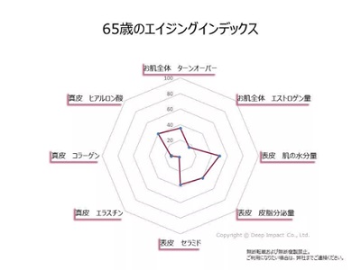 65歳のエイジングインデックスのグラフ