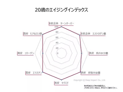 20歳のエイジングインデックス