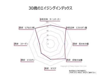 30歳のエイジングインデックス