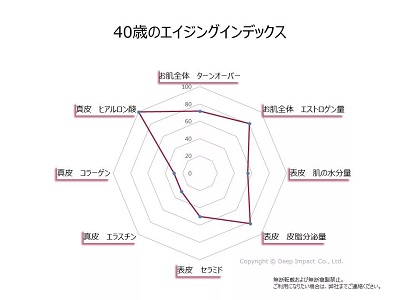 40歳のエイジングインデックス