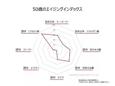 50歳のエイジングインデックス