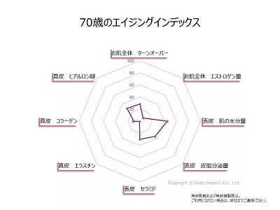 70歳のエイジングインデックス