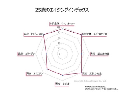 25歳のエイジングインデックスのグラフ