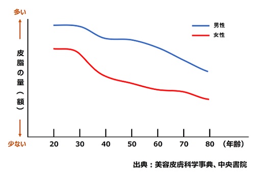 年齢と皮脂量