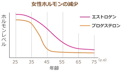 女性ホルモン量の年齢による変化
