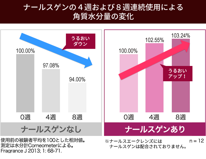 ナールスゲンの4週および8週連続使用による角質水分量の変化