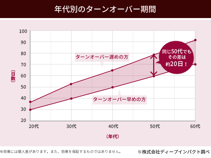 年代別のターンオーバー期間