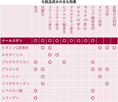9つの成分