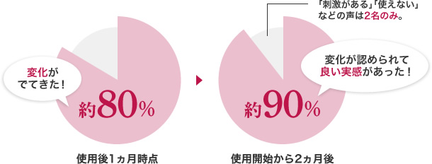 ナールス化粧品の効果実感のグラフ