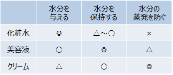 美容液の保湿の役割り表