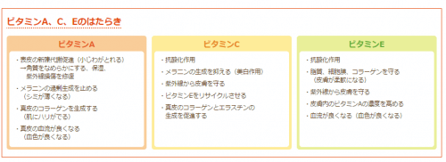 ビタミンA、C、Eのはたらきの図表