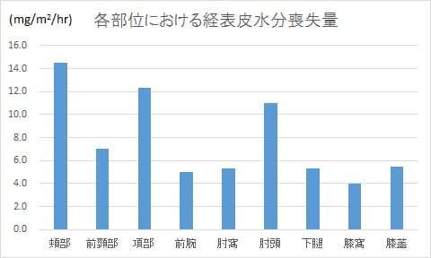 各部位における経表皮水分喪失量のグラフ