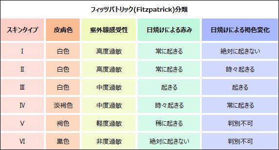 スキンタイプによる日焼けの分類の表
