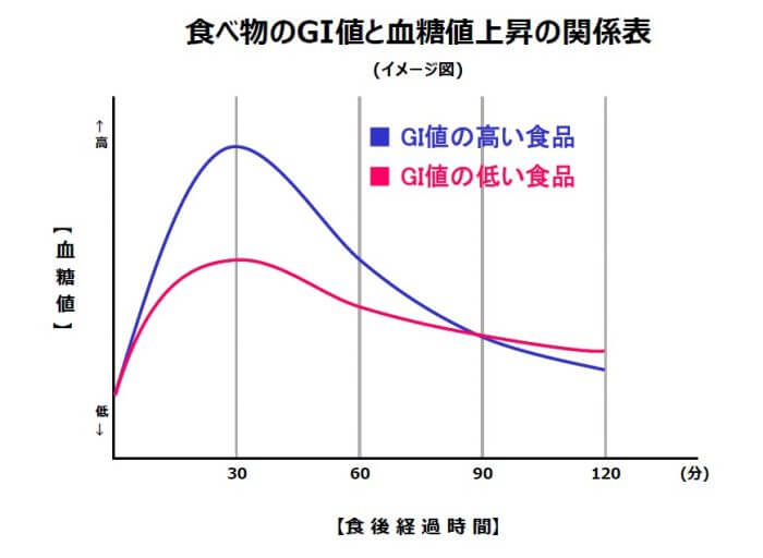 食べ物のGI値と血糖値上昇の関係表