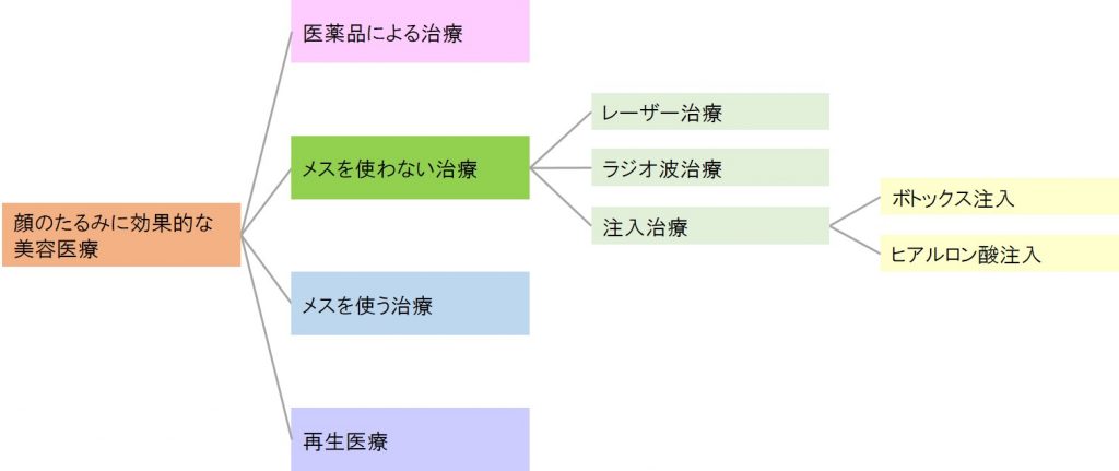 顔のたるみに効果的な美容医療