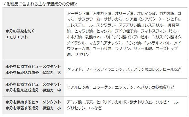 化粧品に含まれる保湿成分の分類