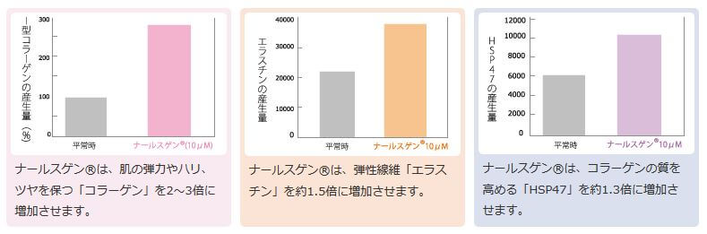 ナールスゲンのコラーゲン、エラスチン、HSP47への効果に関するデータを表すグラフ