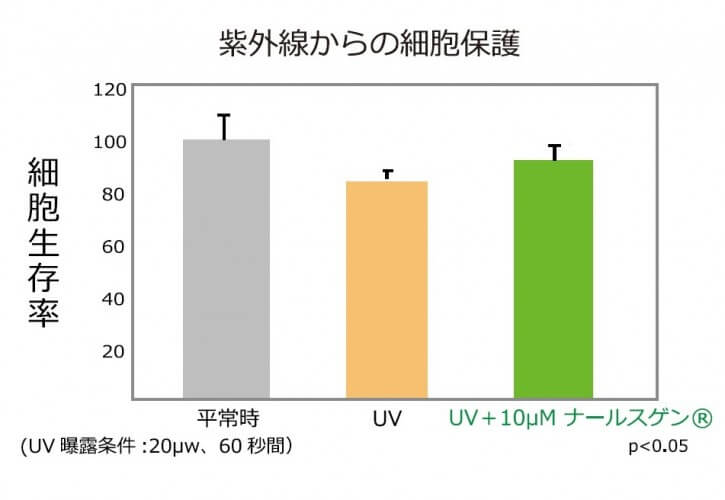 ナールスゲンの紫外線からの細胞保護効果を表すグラフ