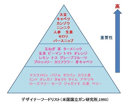 デザイナーフーズリストの図