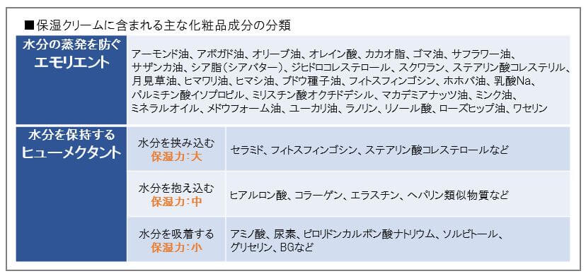 保湿クリームに含まれる主な化粧品成分の分類
