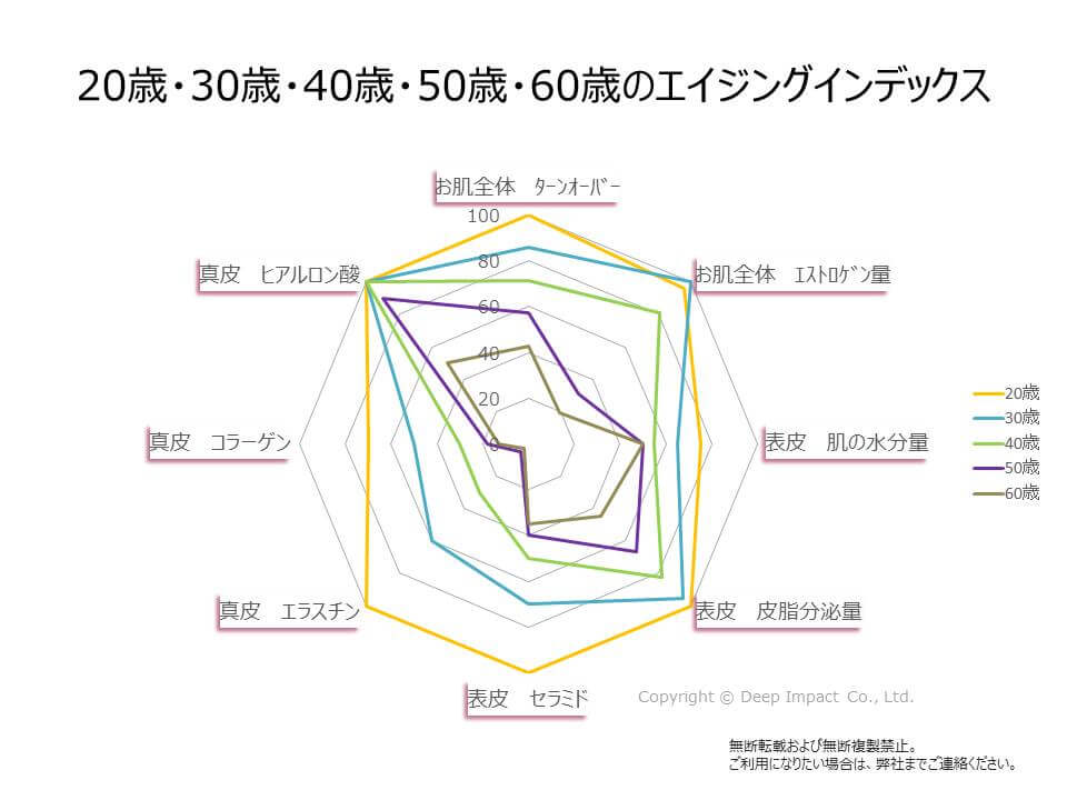 年齢別のエイジングインデックスのチャート