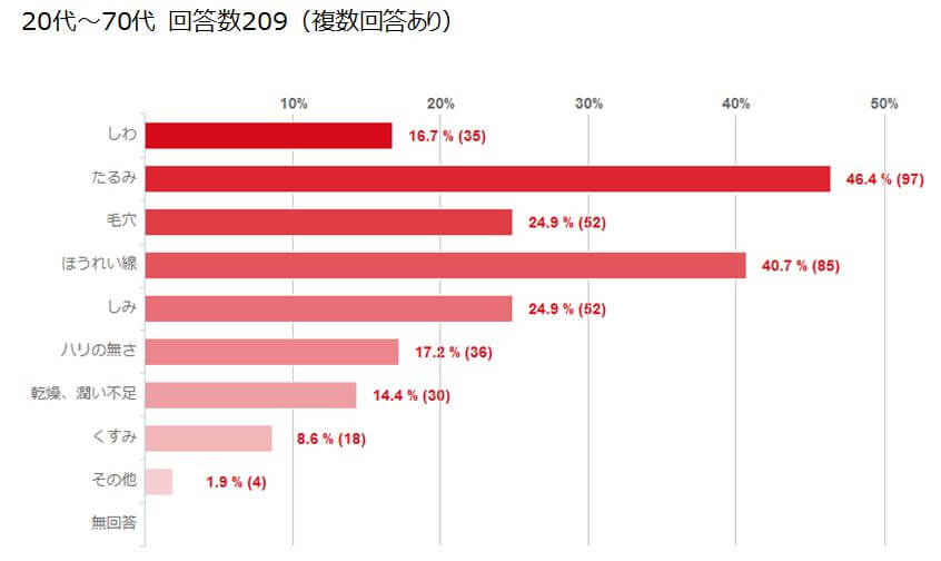 肌悩みの第1位はたるみ