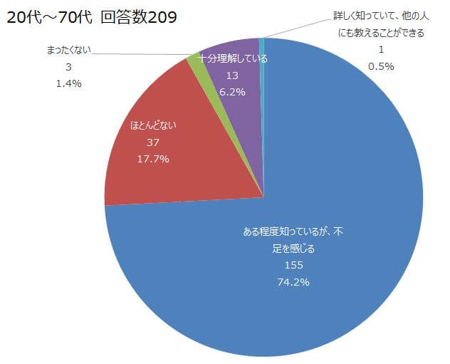 Q10の回答：エイジングケア化粧品・成分に対する知識の自己評価の円グラフ