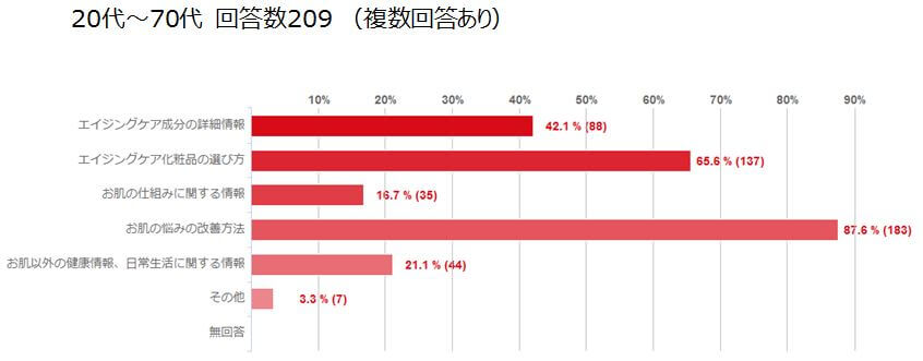 Q12の回答：エイジングケアに関して知りたいことの棒グラフ