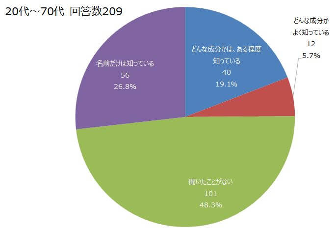 Q13の回答：ネオダーミルの認知度のグラフ