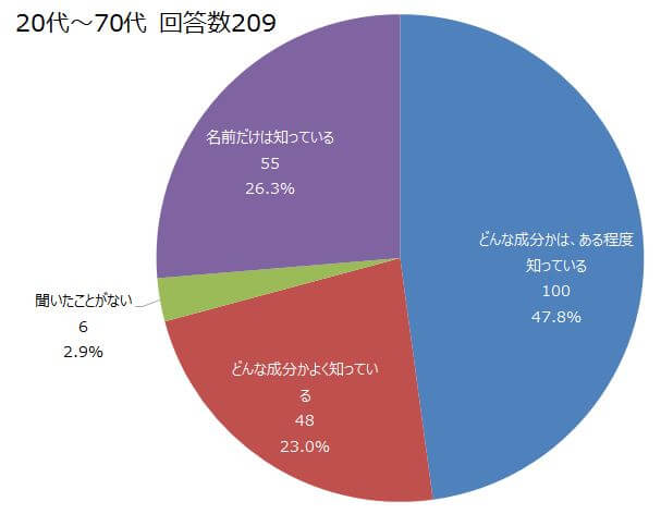 Q14の回答：ナールスゲンの認知度のグラフ