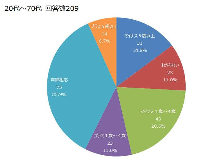 Q2の回答：自己判断による肌年齢の円グラフ
