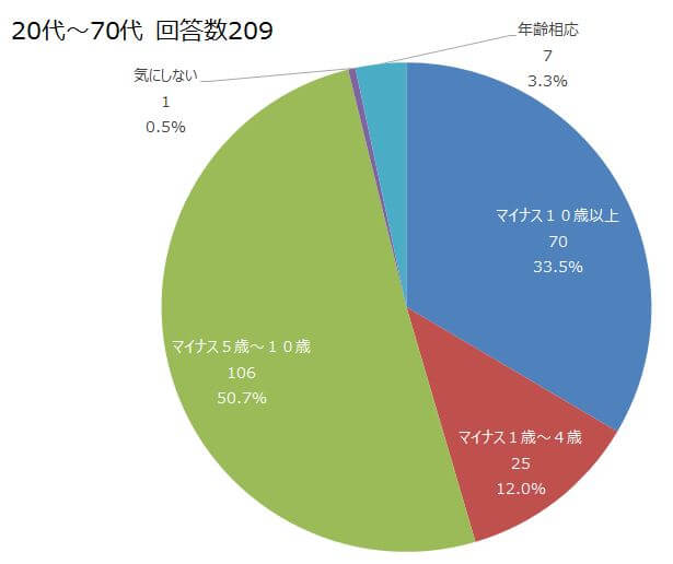 Q3の回答：見られたい肌年齢の円グラフ