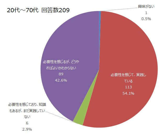 Q4の回答：エイジングケアの興味と必要性の円グラフ