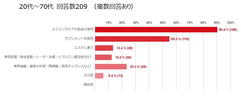 Q5の回答：エイジングケアで実践していることの棒グラフ