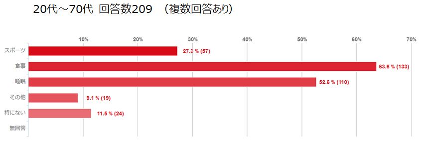 Q8の回答: エイジングケアや健康のために取り組んでいることの棒グラフ