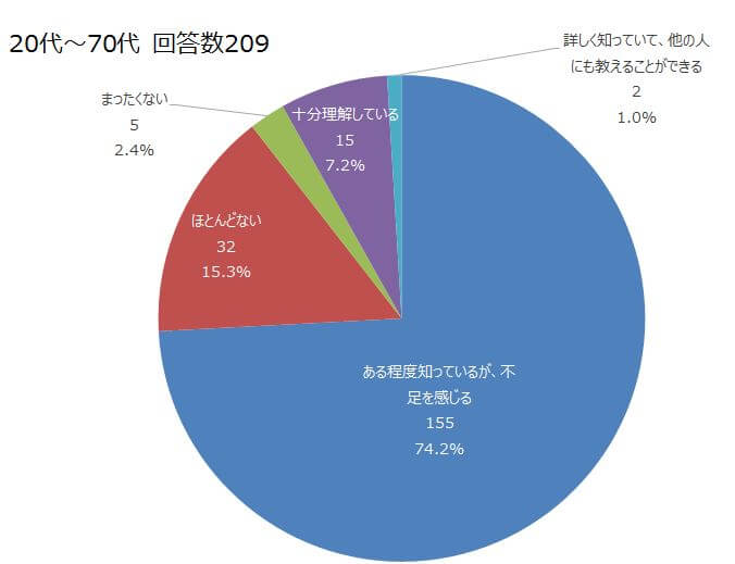 Q9の回答：エイジングケアの知識の自己評価の円グラフ