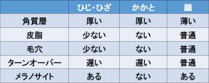 ひじ・ひざ・かかとの特徴の違い