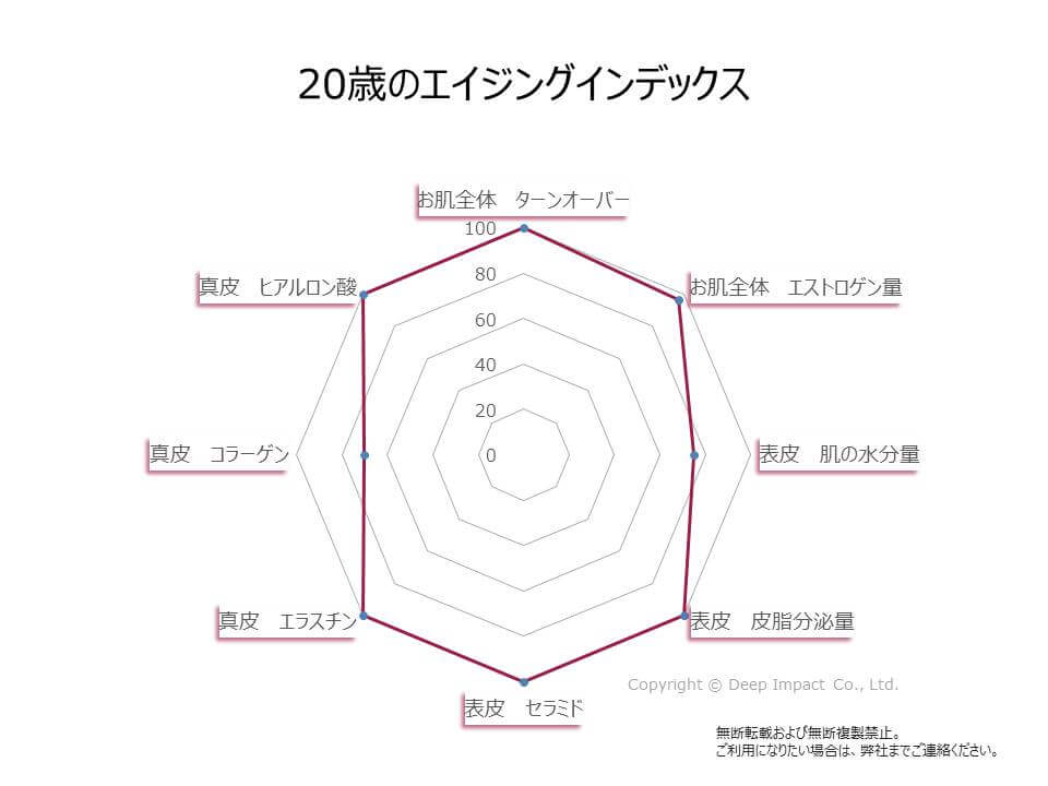 20歳のエイジングインデックス