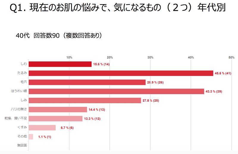 「40代の肌悩みでほうれい線が2位」のグラフ
