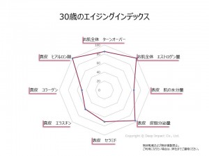 30歳のエイジングインデックス