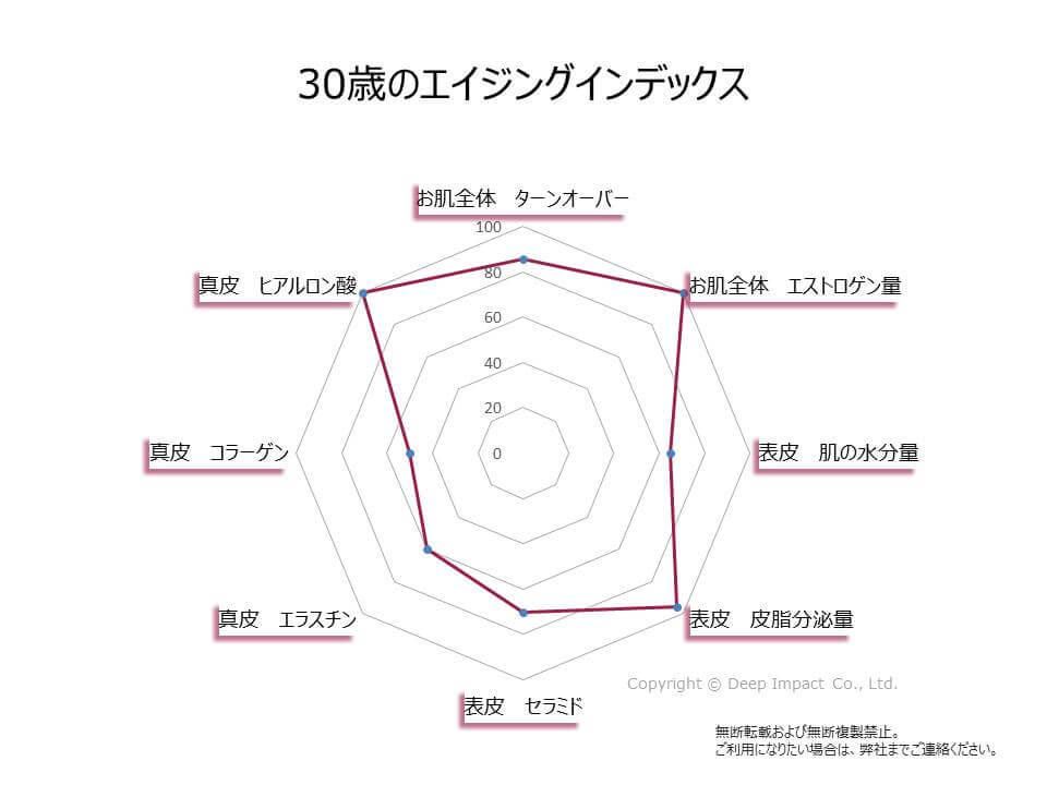 30代からのお肌の衰えと敏感肌の関係