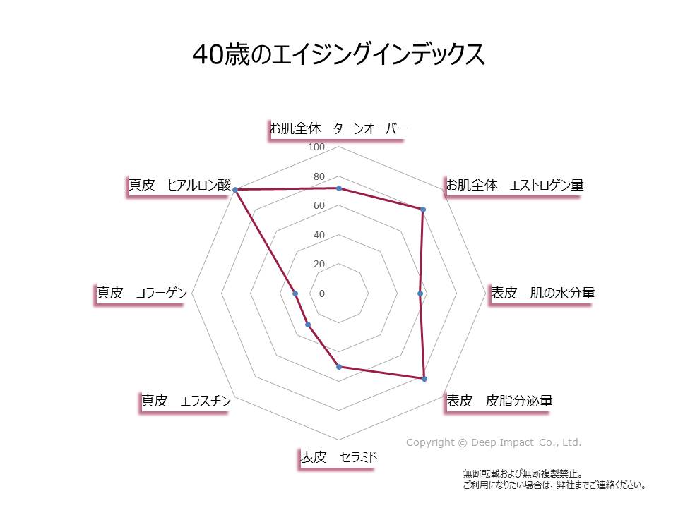 40代からのお肌の衰えと敏感肌の関係