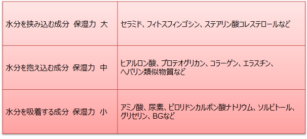 エラスチンを含む保湿成分の表