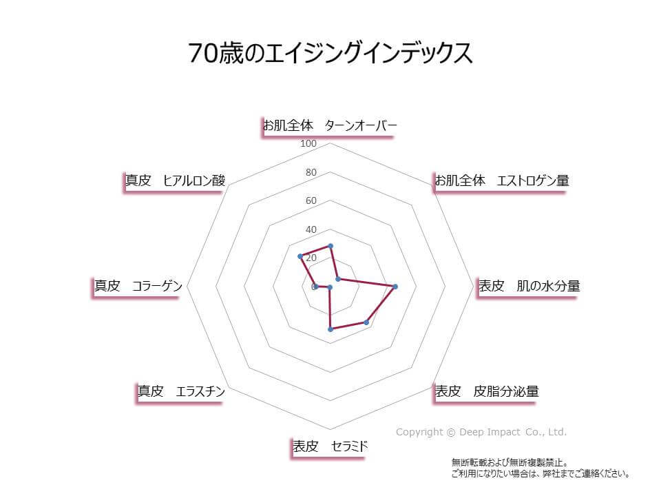 70歳のエイジングインデックスのグラフ