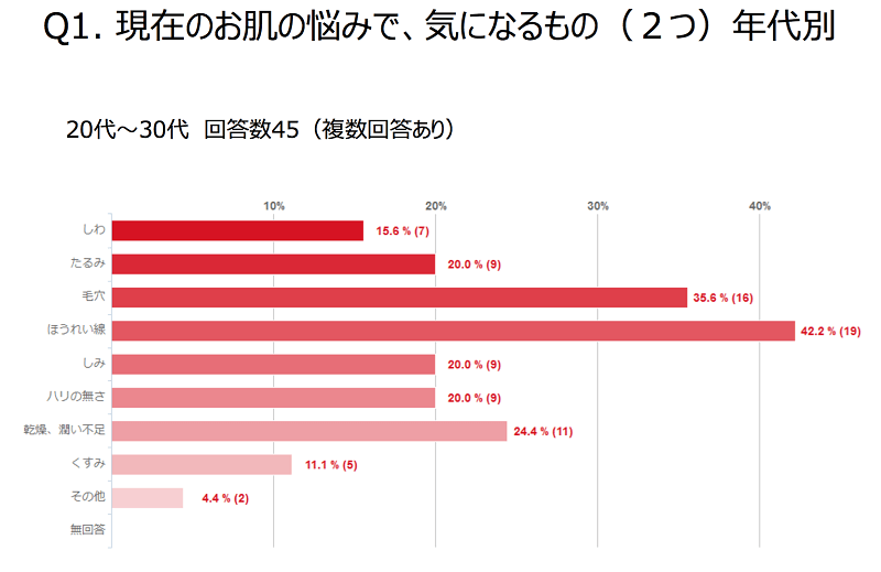 「20代、30代の肌悩みでほうれい線が2位」のグラフ